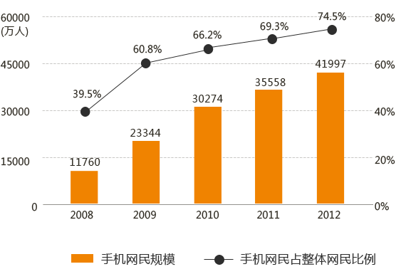 手机网站的时代强势来袭